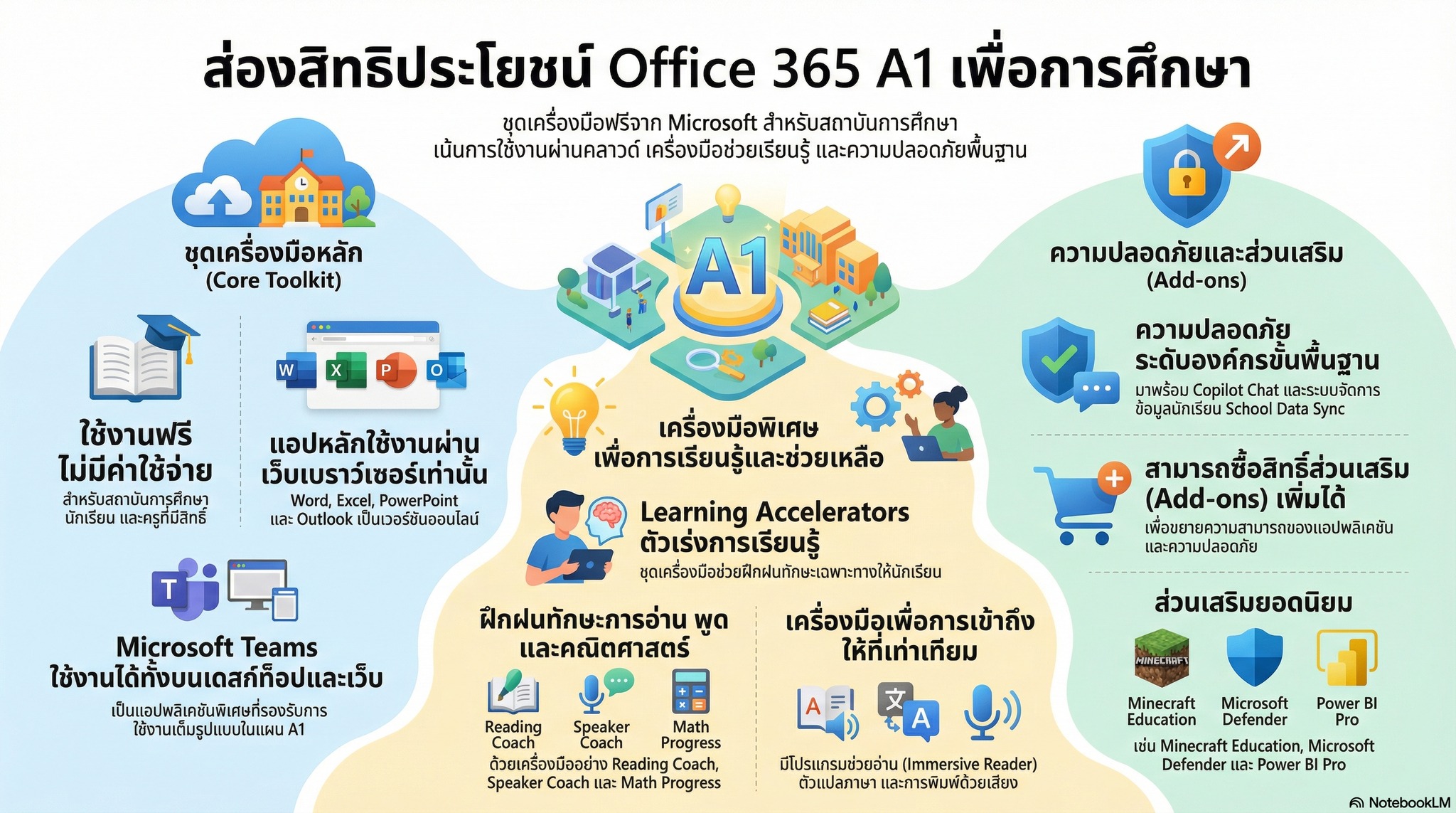 สิทธิ์การใช้งาน Microsoft Office และพื้นที่ Cloud Storage สำหรับชาวมหาวิทยาลัย